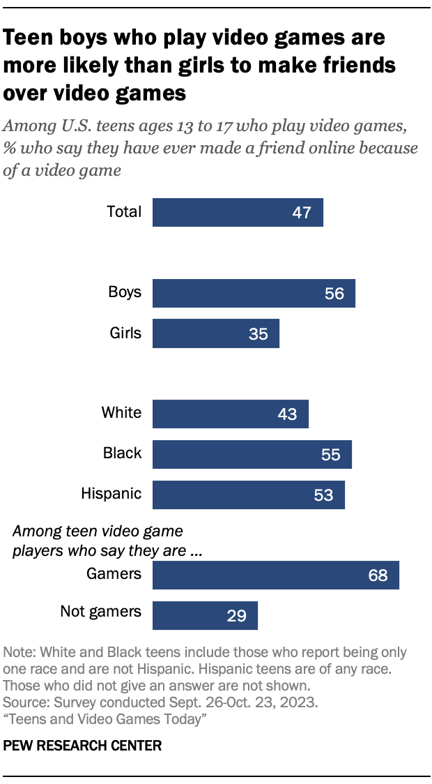 A bar chart showing that Teen boys who play video games are more likely than girls to make friends over video games