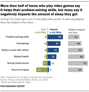 A bar chart showing that More than half of teens who play video games say it helps their problem-solving skills, but many say it negatively impacts the amount of sleep they get