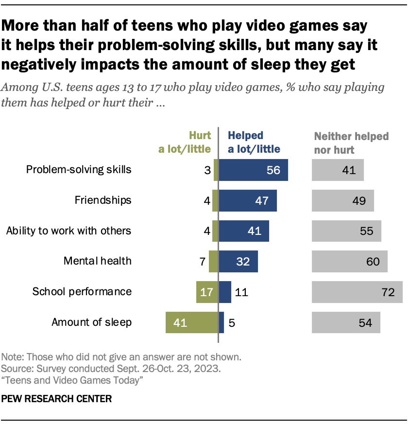 A bar chart showing that More than half of teens who play video games say it helps their problem-solving skills, but many say it negatively impacts the amount of sleep they get