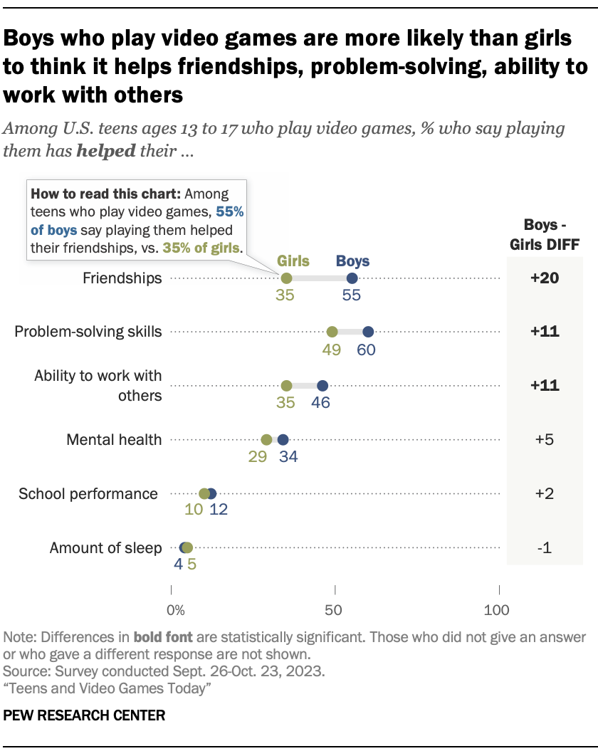 A dot plot showing that Boys who play video games are more likely than girls to think it helps friendships, problem-solving, ability to work with others