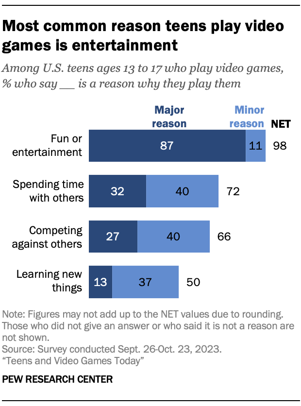 A bar chart showing that Most common reason teens play video games is entertainment