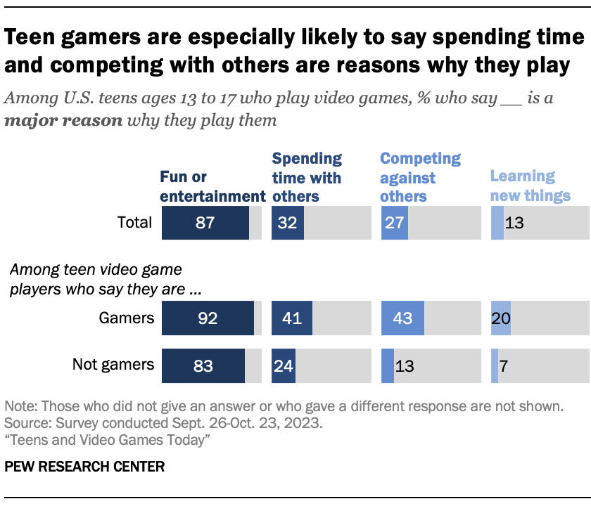 A bar chart showing that Teen gamers are especially likely to say spending time and competing with others are reasons why they play
