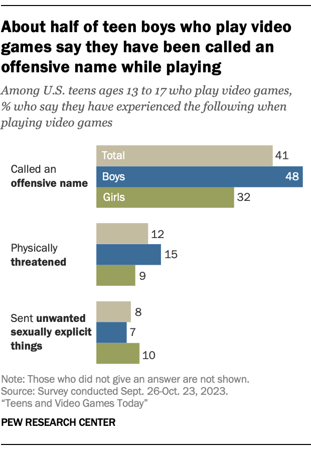 A bar chart showing that About half of teen boys who play video games say they have been called an offensive name while playing
