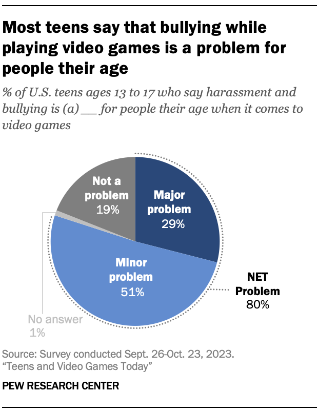 A pie chart showing that Most teens say that bullying while playing video games is a problem for people their age