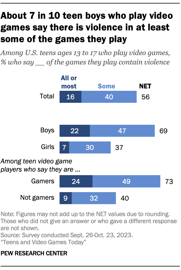 A bar chart showing that About 7 in 10 teen boys who play video games say there is violence in at least some of the games they play