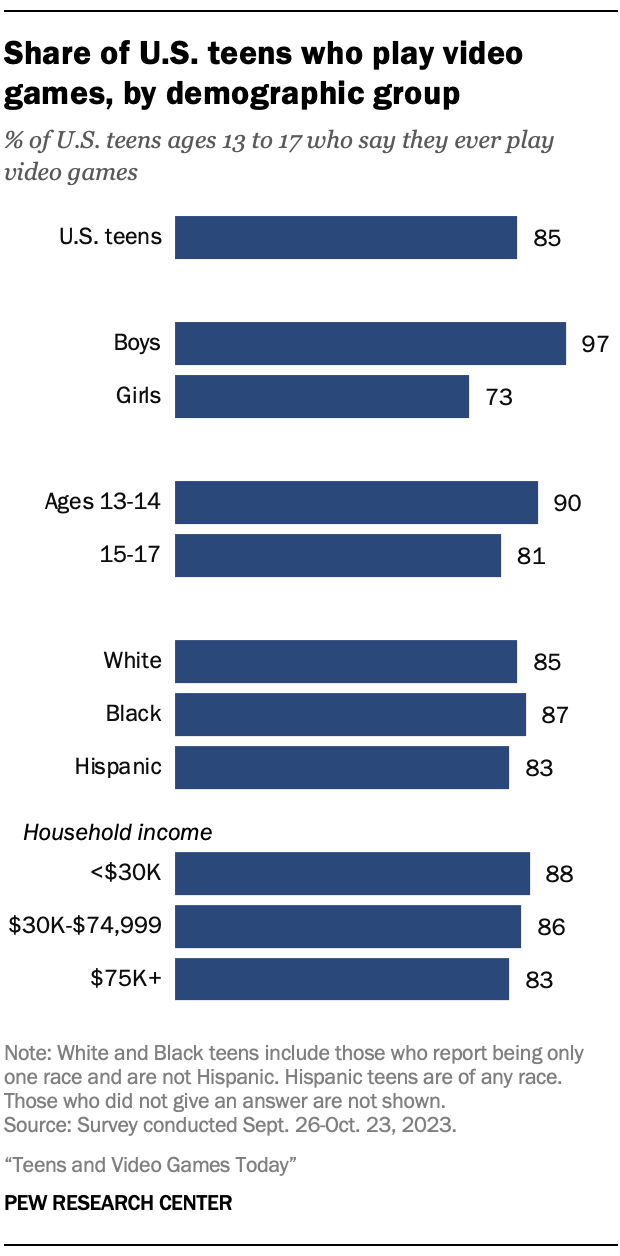 A detailed bar chart showing the Share of U.S. teens who play video games, by demographic group