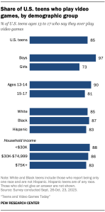A detailed bar chart showing the Share of U.S. teens who play video games, by demographic group