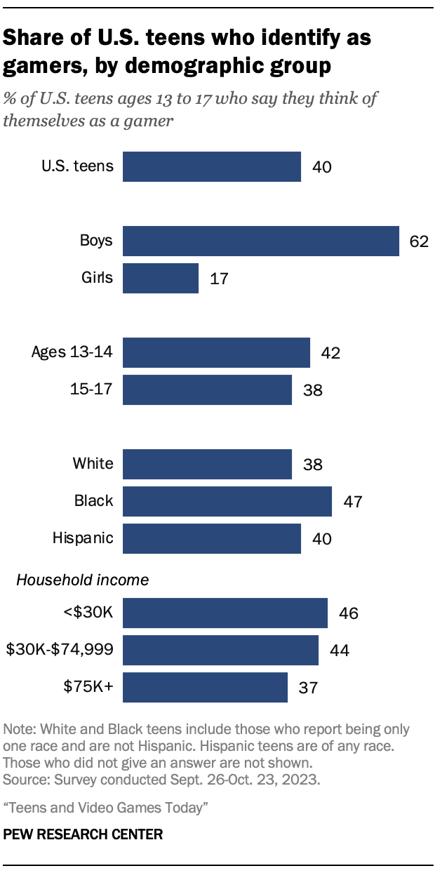 A detailed bar chart showing the Share of U.S. teens who identify as gamers, by demographic group
