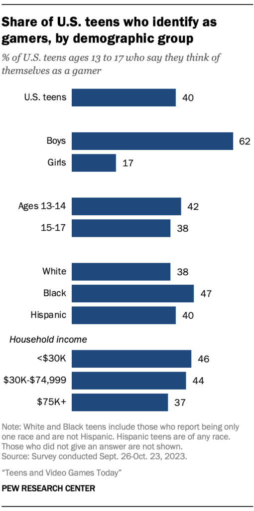 Share of U.S. teens who identify as gamers, by demographic group