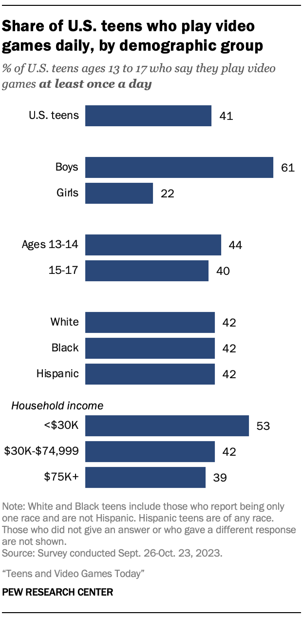 A detailed bar chart showing the Share of U.S. teens who play video games daily, by demographic group