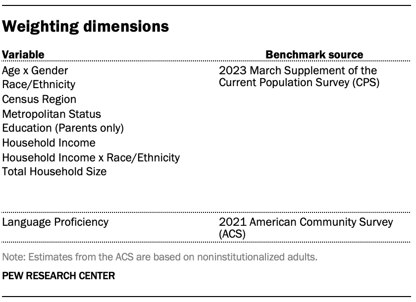 A table showing Weighting dimensions