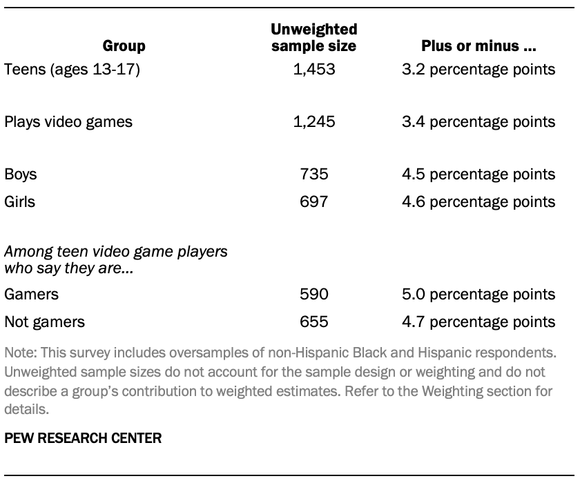 A table showing the unweighted sample sizes and the error attributable to sampling