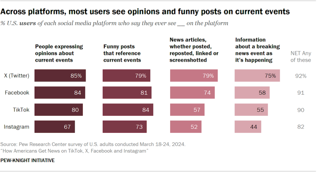 Bar chart showing across platforms, most users see opinions and funny posts on current events