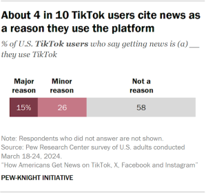 Bar chart about 4 in 10 TikTok users cite news as a reason they use the platform