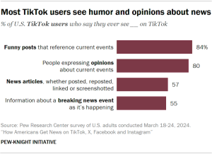 Bar chart showing most TikTok users see humor and opinions about news