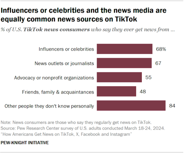 Influencers or celebrities and the news media are equally common news sources on TikTok