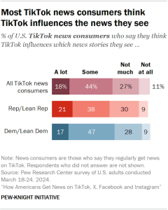 Bar chart showing most TikTok news consumers think TikTok influences the news they see