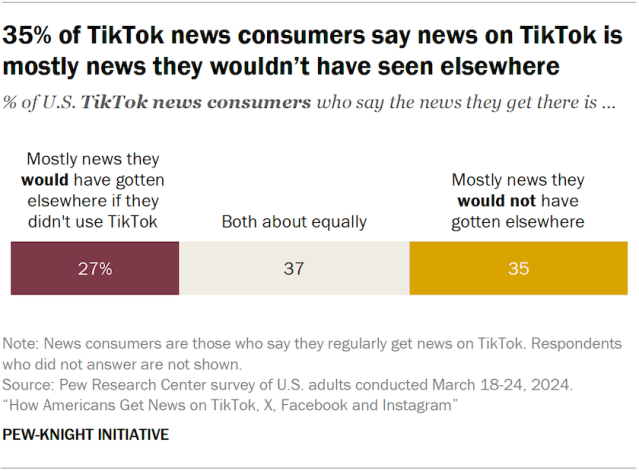 35% of TikTok news consumers say news on TikTok is mostly news they wouldn’t have seen elsewhere