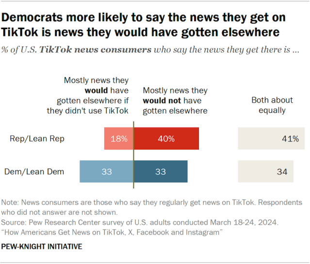Democrats more likely to say the news they get on TikTok is news they would have gotten elsewhere