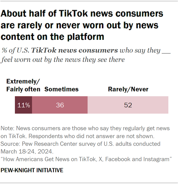 Bar chart showing about half of TikTok news consumers are rarely or never worn out by news content on the platform