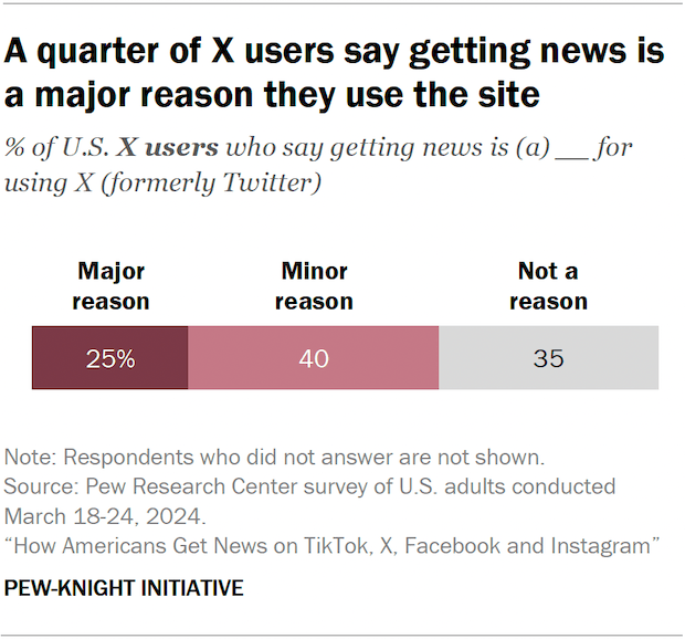 Bar chart showing a quarter of X users say getting news is a major reason they use the site