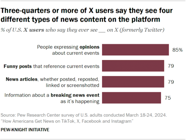Three-quarters or more of X users say they see four different types of news content on the platform
