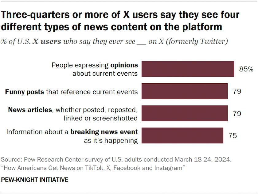 Bar chart showing three-quarters or more of X users say they see four different types of news content on the platform
