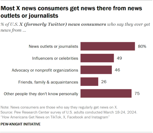 Most X news consumers get news there from news outlets or journalists