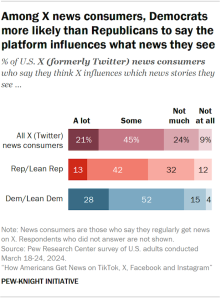 Bar chart showing Among X news consumers, Democrats more likely than Republicans to say the platform influences what news they see