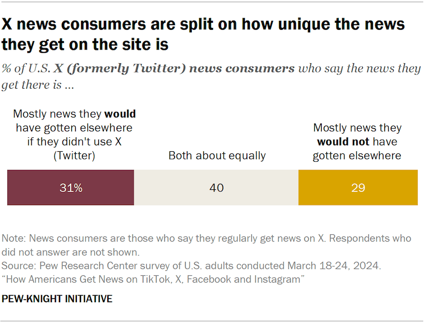 X news consumers are split on how unique the news they get on the site is