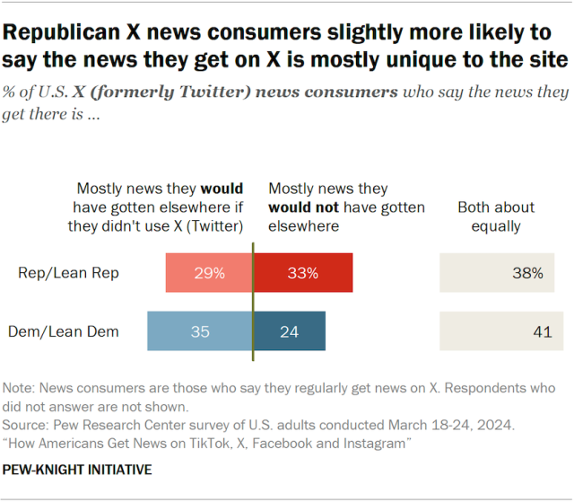 Republican X news consumers slightly more likely to say the news they get on X is mostly unique to the site