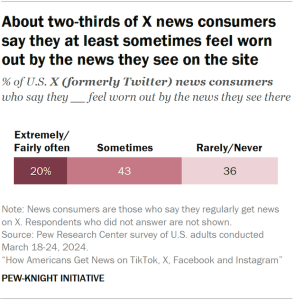 Bar chart showing about two-thirds of X news consumers say they at least sometimes feel worn out by the news they see on the site