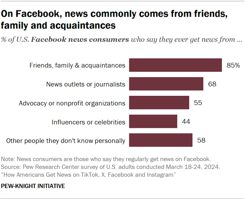Bar chart showing on Facebook, news commonly comes from friends, family and acquaintances