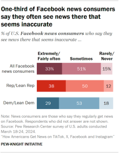 Bar chart one-third of Facebook news consumers say they often see news there that seems inaccurate