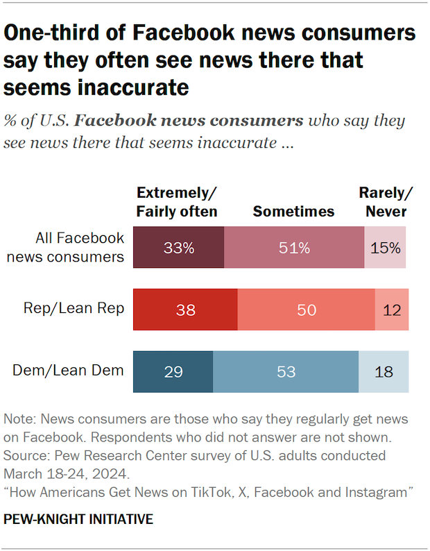 Bar chart one-third of Facebook news consumers say they often see news there that seems inaccurate