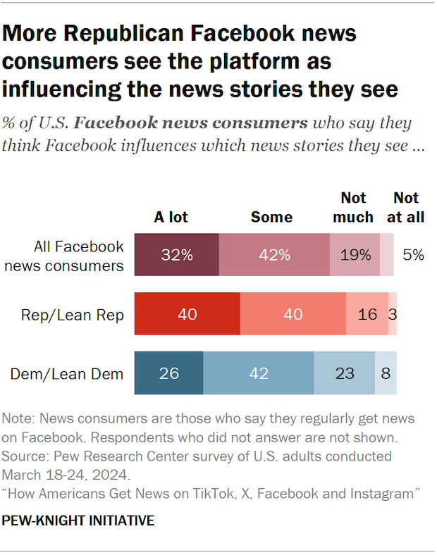Bar chart showing more Republican Facebook news consumers see the platform as influencing the news stories they see
