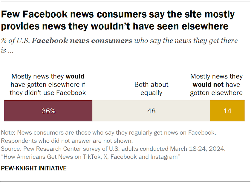 Bar chart showing few Facebook news consumers say the site mostly provides news they wouldn’t have seen elsewhere