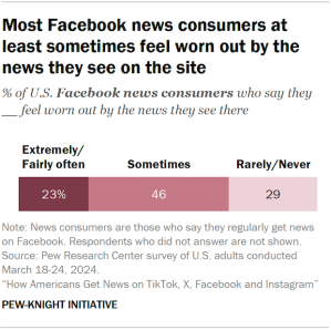 Bar chart showing most Facebook news consumers at least sometimes feel worn out by the news they see on the site