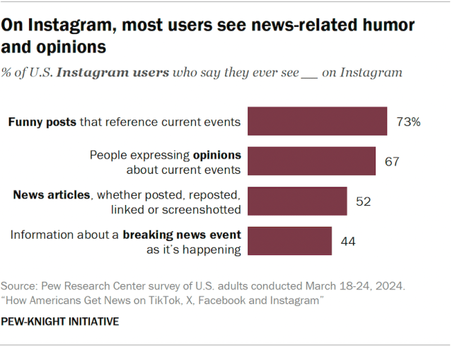 On Instagram, most users see news-related humor and opinions