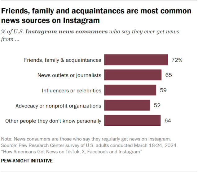 Friends, family and acquaintances are most common news sources on Instagram