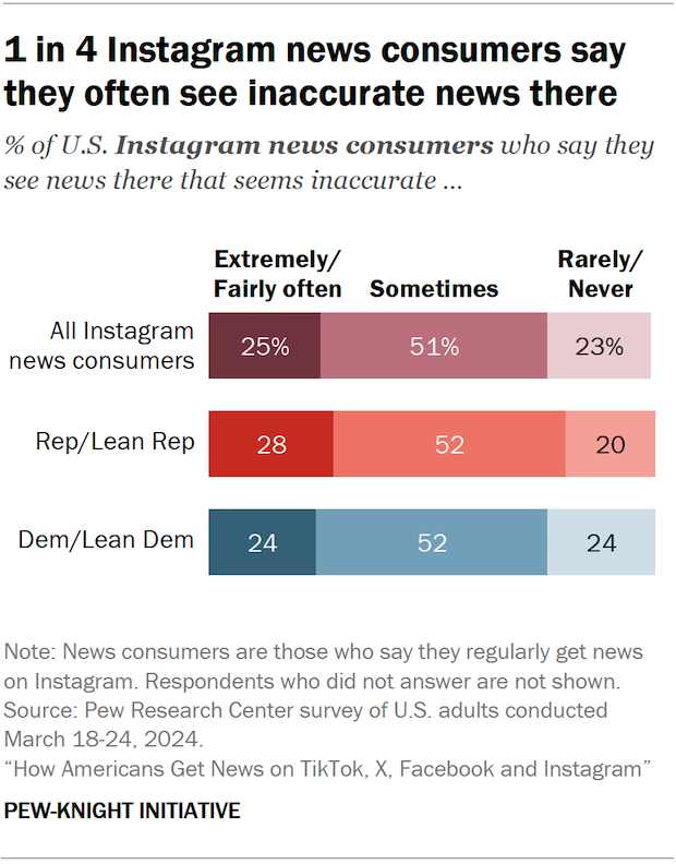 Bar chart showing 1 in 4 Instagram news consumers say they often see inaccurate news there