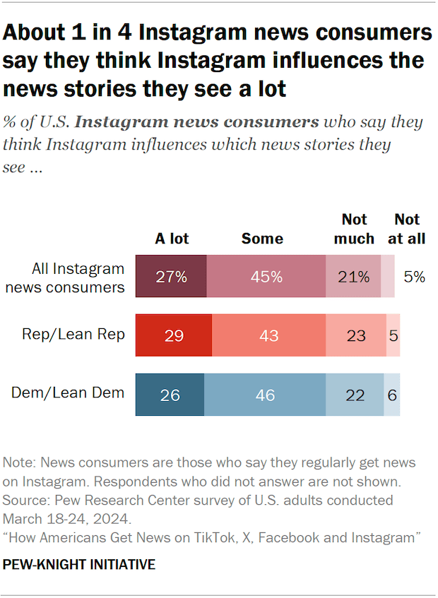 Bar chart showing about 1 in 4 Instagram news consumers say they think Instagram influences the news stories they see a lot