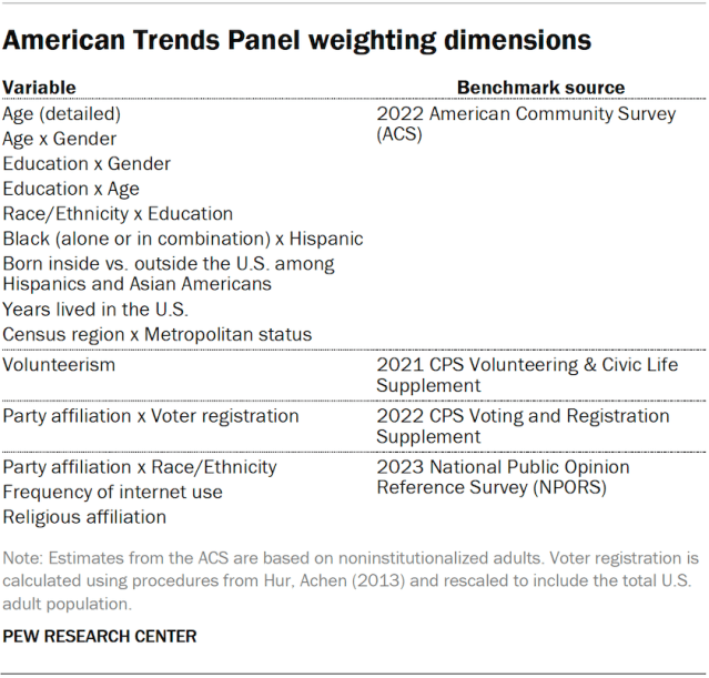 American Trends Panel weighting dimensions