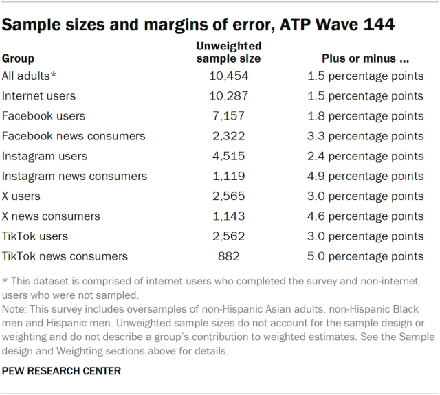 Sample sizes and margins of error, ATP Wave 144