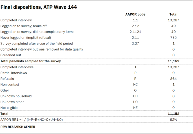 Final dispositions, ATP Wave 144