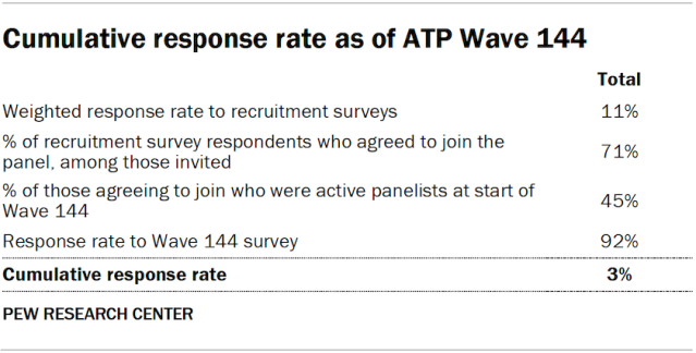 Cumulative response rate as of ATP Wave 144