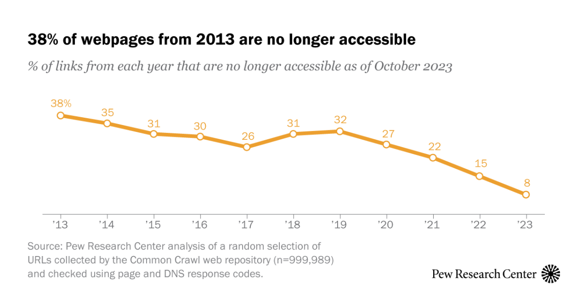 38% of webpages that existed in 2013 are no longer accessible a decade later