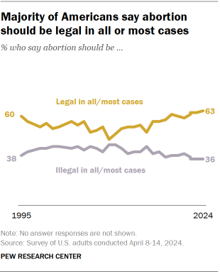 Chart shows Majority of Americans say abortion should be legal in all or most cases