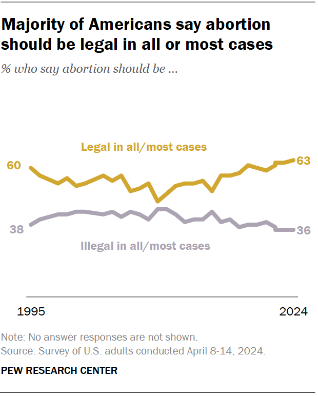 Majority of Americans say abortion should be legal in all or most cases