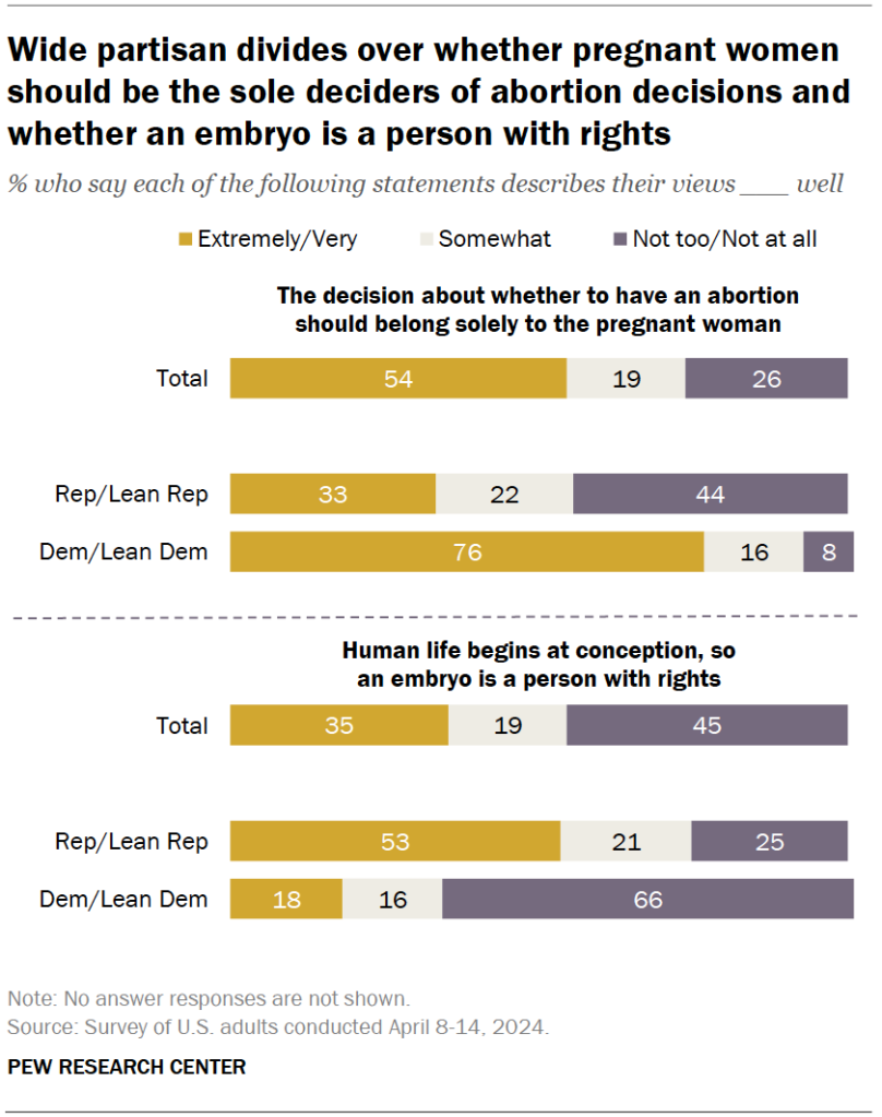 Wide partisan divides over whether pregnant women should be the sole deciders of abortion decisions and whether an embryo is a person with rights